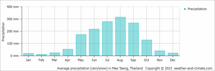 Average monthly rainfall, snow, precipitation in Mae Taeng, Thailand
