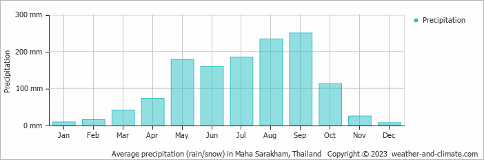 Average monthly rainfall, snow, precipitation in Maha Sarakham, Thailand
