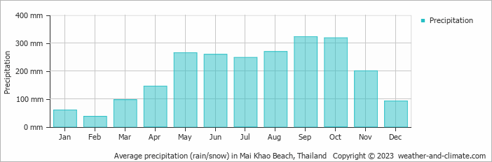 Average monthly rainfall, snow, precipitation in Mai Khao Beach, Thailand