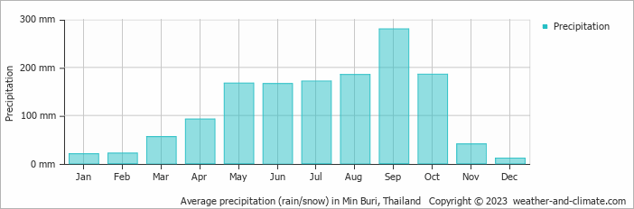 Average monthly rainfall, snow, precipitation in Min Buri, Thailand