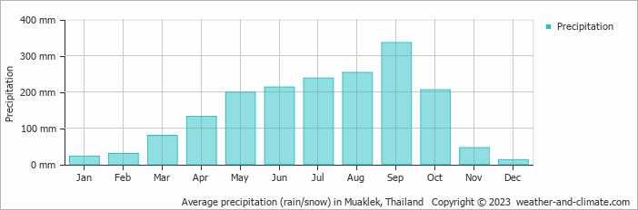 Average monthly rainfall, snow, precipitation in Muaklek, 