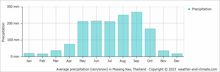 Average monthly rainfall, snow, precipitation in Mueang Kao, Thailand