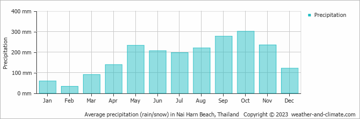 Average monthly rainfall, snow, precipitation in Nai Harn Beach, Thailand