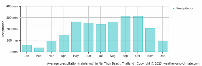 Average monthly rainfall, snow, precipitation in Nai Thon Beach, Thailand