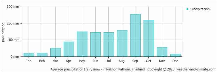 Average monthly rainfall, snow, precipitation in Nakhon Pathom, Thailand