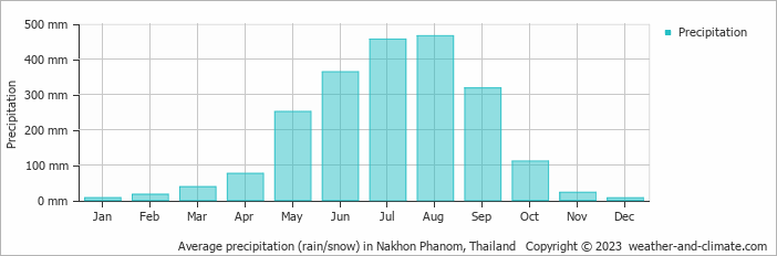 Average monthly rainfall, snow, precipitation in Nakhon Phanom, Thailand