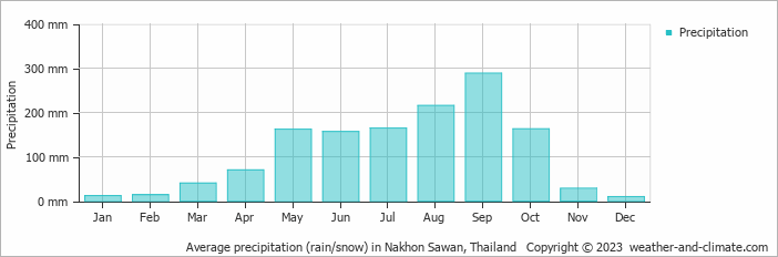 Average monthly rainfall, snow, precipitation in Nakhon Sawan, Thailand