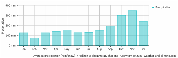 Average monthly rainfall, snow, precipitation in Nakhon Si Thammarat, Thailand