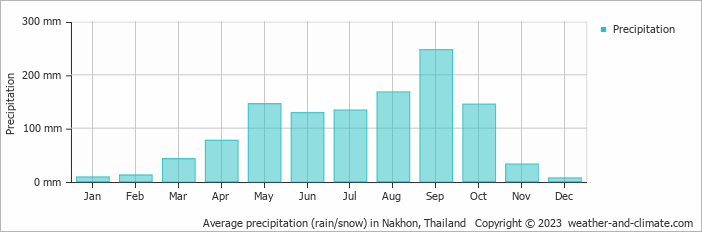 Average monthly rainfall, snow, precipitation in Nakhon, Thailand