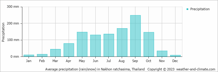 Average precipitation (rain/snow) in Nakhon, Thailand   Copyright © 2022  weather-and-climate.com  