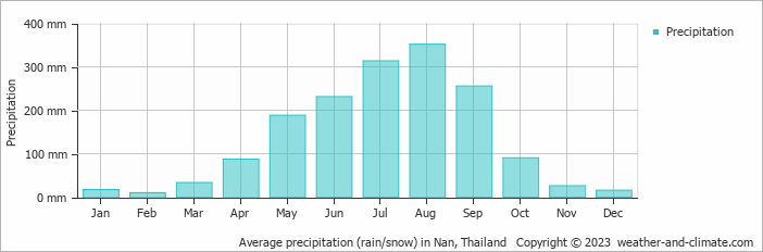 Average monthly rainfall, snow, precipitation in Nan, Thailand