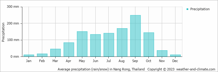Average monthly rainfall, snow, precipitation in Nang Rong, Thailand
