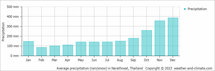 Average precipitation (rain/snow) in Narathiwat, Thailand   Copyright © 2023  weather-and-climate.com  