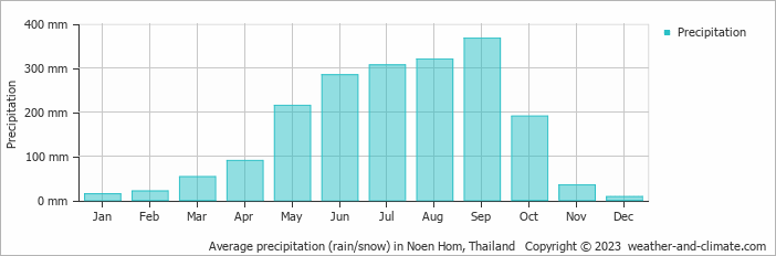 Average monthly rainfall, snow, precipitation in Noen Hom, Thailand