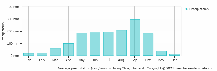 Average monthly rainfall, snow, precipitation in Nong Chok, Thailand