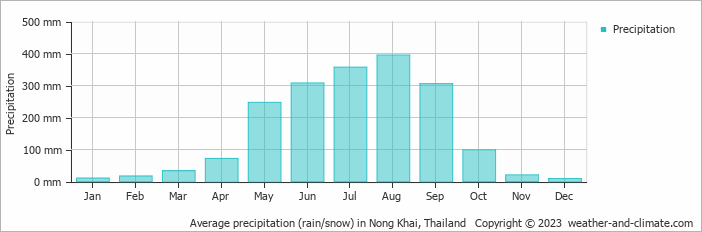 Average monthly rainfall, snow, precipitation in Nong Khai, Thailand