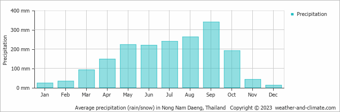 Average monthly rainfall, snow, precipitation in Nong Nam Daeng, Thailand