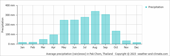 Average monthly rainfall, snow, precipitation in Pak Chom, Thailand