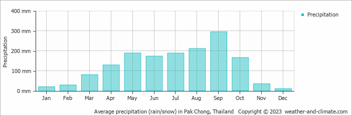 Average monthly rainfall, snow, precipitation in Pak Chong, Thailand