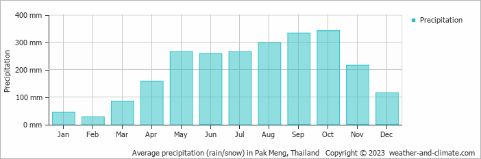 Average monthly rainfall, snow, precipitation in Pak Meng, Thailand