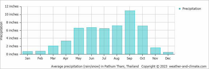 Average Monthly Rainfall And Snow In Pathum Thani Pathumthani Province Thailand Inches