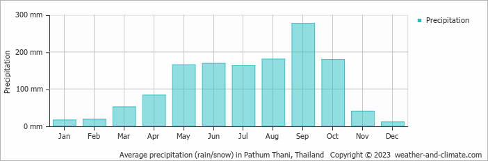 Average Monthly Rainfall And Snow In Pathum Thani Pathumthani Province Thailand Millimeter