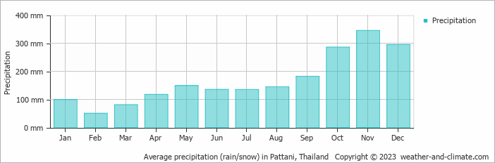 Average monthly rainfall, snow, precipitation in Pattani, Thailand