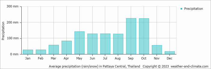 Average monthly rainfall, snow, precipitation in Pattaya Central, Thailand