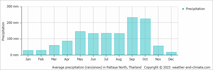 Average monthly rainfall, snow, precipitation in Pattaya North, Thailand