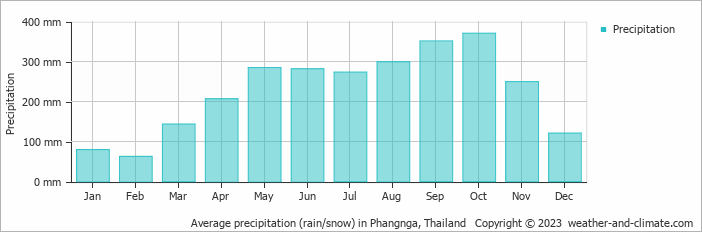 Average monthly rainfall, snow, precipitation in Phangnga, Thailand