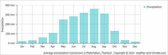 Average monthly rainfall, snow, precipitation in Phetchabun, Thailand