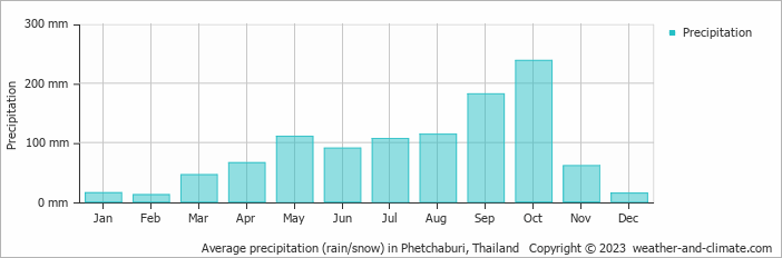 Average monthly rainfall, snow, precipitation in Phetchaburi, Thailand