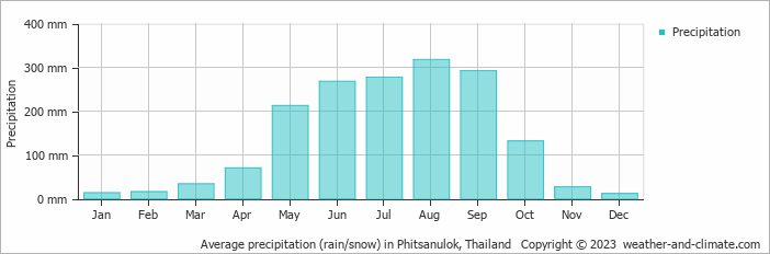 Average monthly rainfall, snow, precipitation in Phitsanulok, Thailand