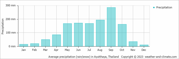 Average monthly rainfall, snow, precipitation in Ayutthaya, 