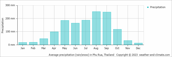 Average monthly rainfall, snow, precipitation in Phu Rua, 