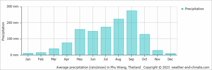 Average monthly rainfall, snow, precipitation in Phu Wiang, Thailand