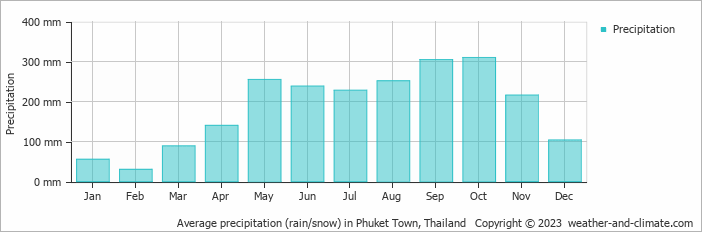 Average monthly rainfall, snow, precipitation in Phuket Town, Thailand