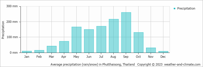 Average monthly rainfall, snow, precipitation in Phutthaisong, Thailand