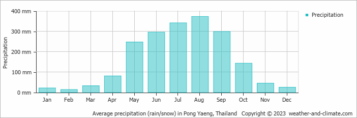 Average monthly rainfall, snow, precipitation in Pong Yaeng, Thailand