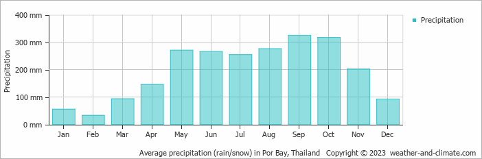 Average monthly rainfall, snow, precipitation in Por Bay, Thailand