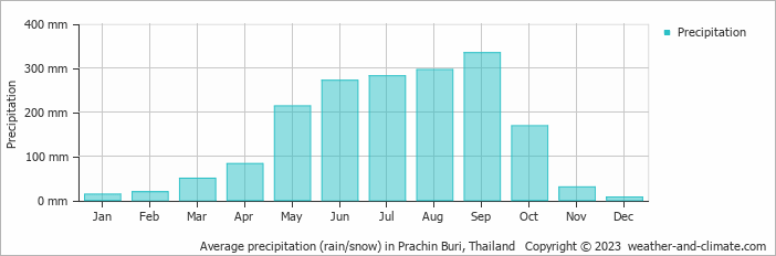 Average monthly rainfall, snow, precipitation in Prachin Buri, Thailand