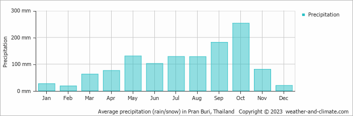 Average monthly rainfall, snow, precipitation in Pran Buri, Thailand