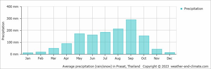 Average monthly rainfall, snow, precipitation in Prasat, Thailand