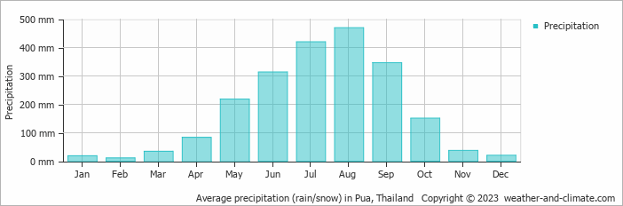 Average monthly rainfall, snow, precipitation in Pua, Thailand