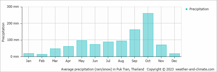 Average monthly rainfall, snow, precipitation in Puk Tian, Thailand