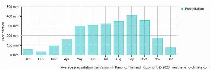 Average monthly rainfall, snow, precipitation in Ranong, Thailand