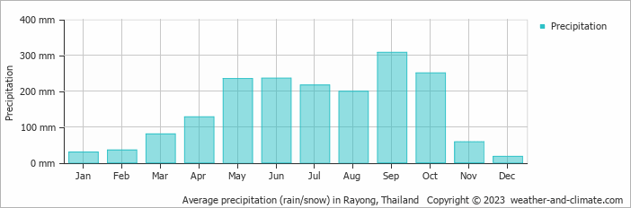 Average precipitation (rain/snow) in Jomtien Beach, Thailand   Copyright © 2022  weather-and-climate.com  