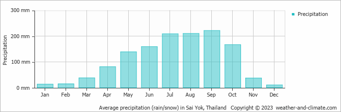 Average monthly rainfall, snow, precipitation in Sai Yok, Thailand