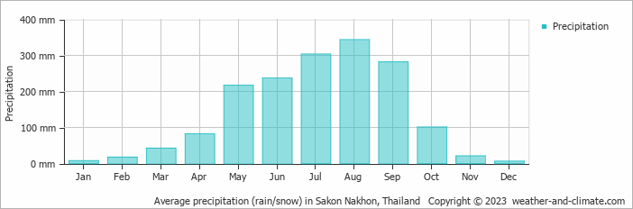 Average precipitation (rain/snow) in Sakon Nakhon, Thailand   Copyright © 2022  weather-and-climate.com  
