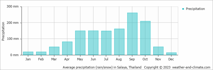 Average monthly rainfall, snow, precipitation in Salaya, Thailand